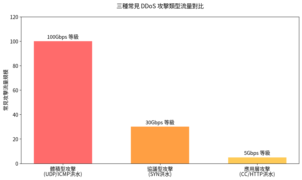 三種常見DDoS攻擊類型流量規模對比