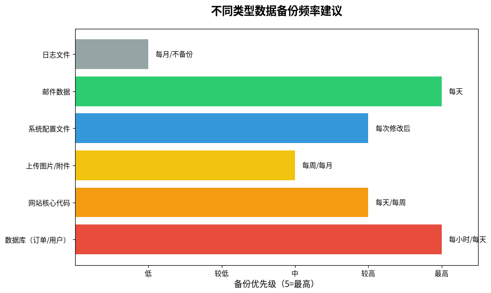 不同类型数据备份频率建议
