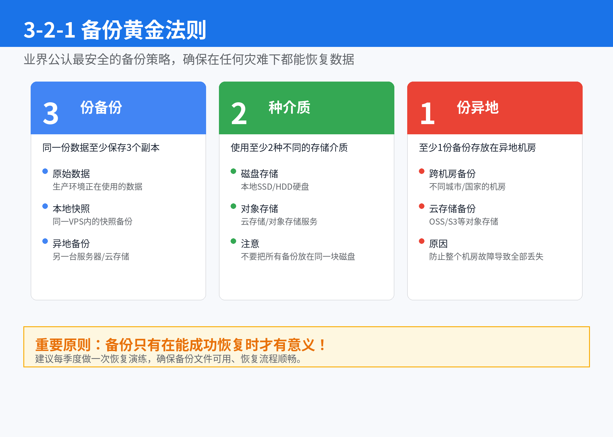 3-2-1备份黄金法则示意图