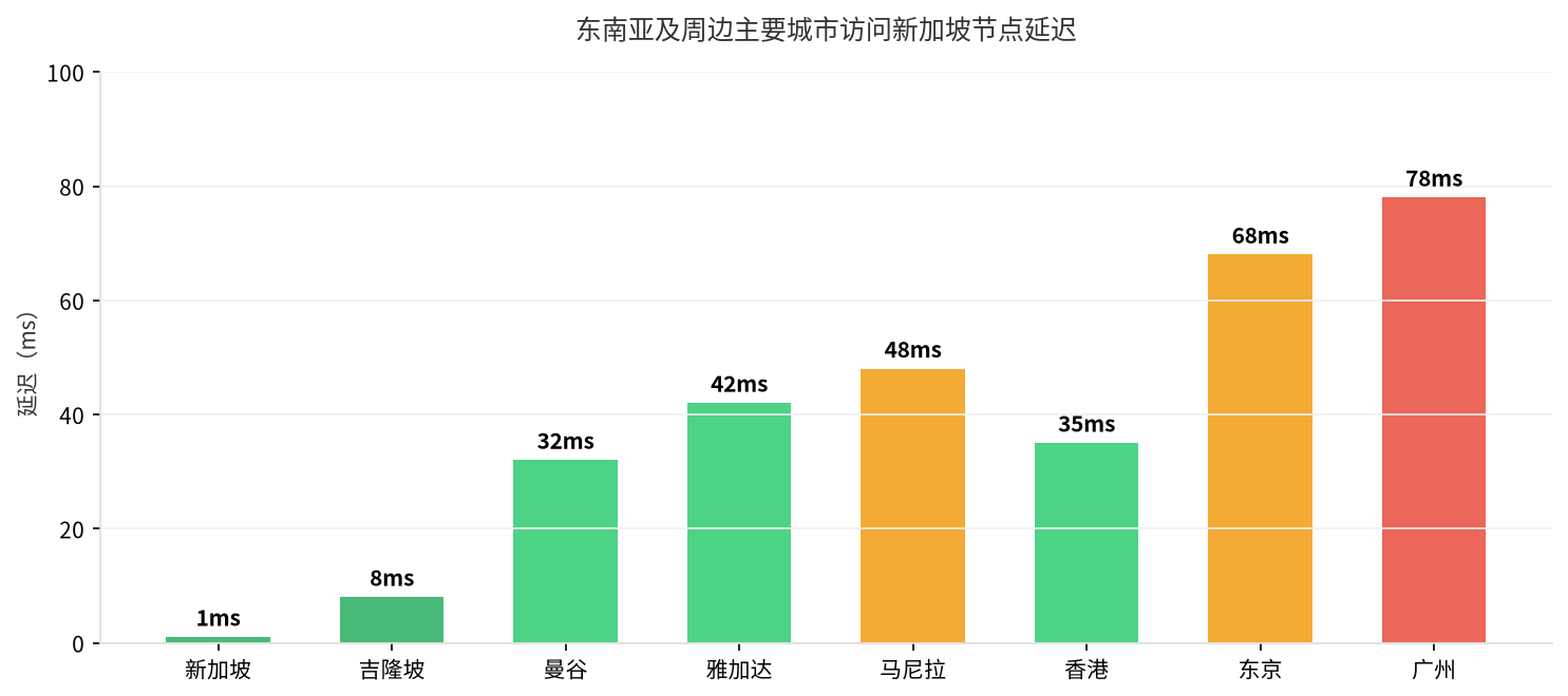 图6:东南亚主要城市访问新加坡节点延迟