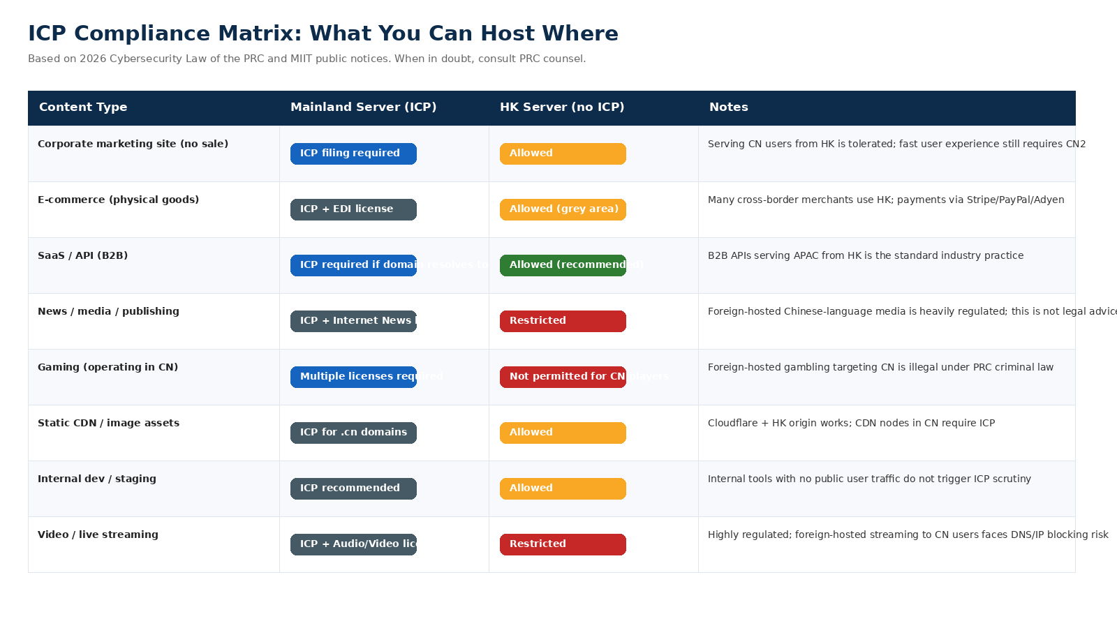 ICP compliance matrix across content types and hosting locations