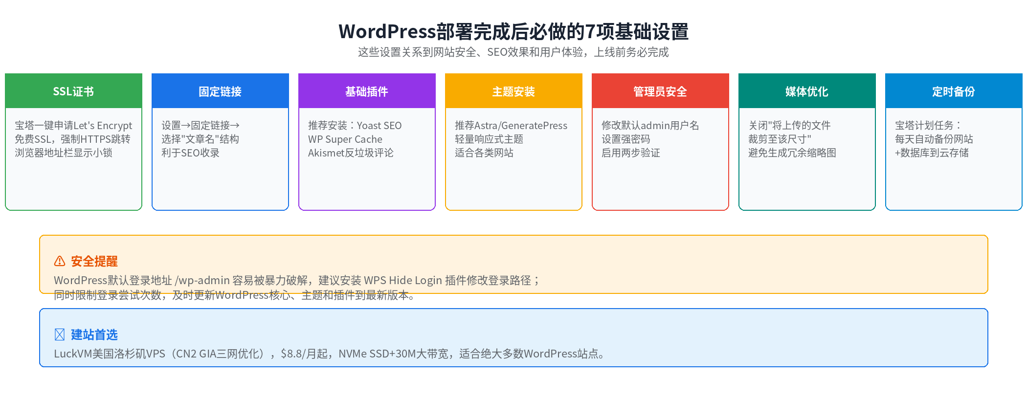 WordPress部署完成后必做的7项基础设置清单