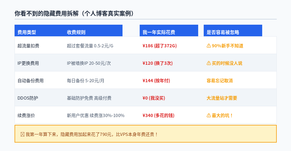 VPS隐藏费用拆解 超流量 换IP 备份 续费涨价