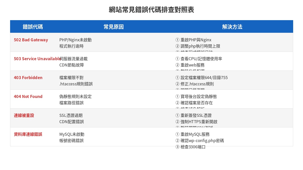 網站錯誤代碼對照表