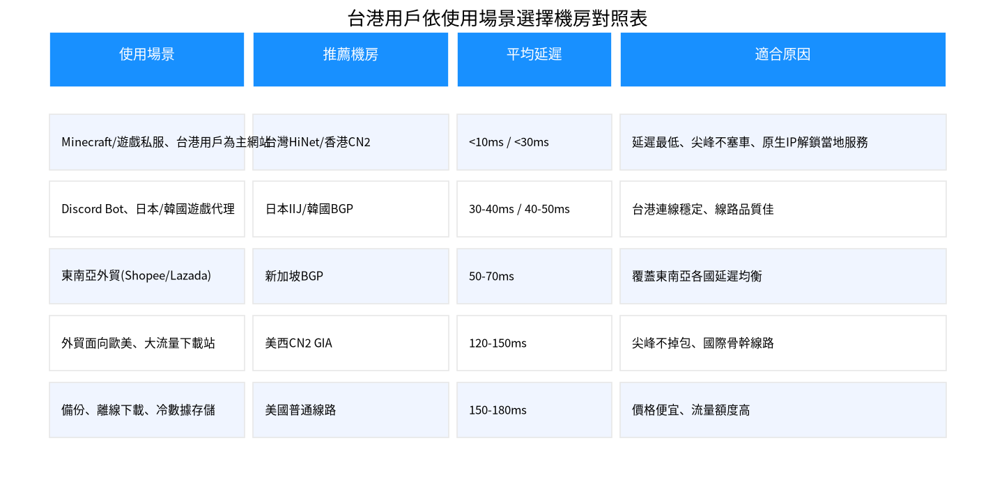 台港用戶依使用場景選擇VPS機房對照表,遊戲選台灣香港、外貿選新加坡美國