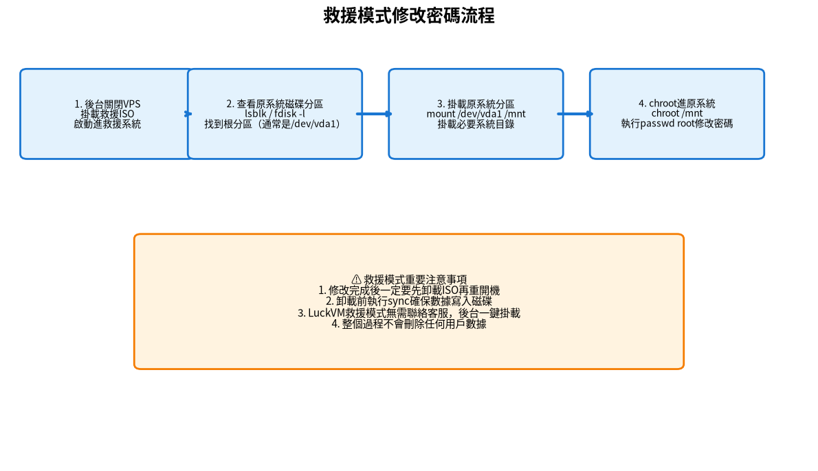 救援模式修改密碼流程