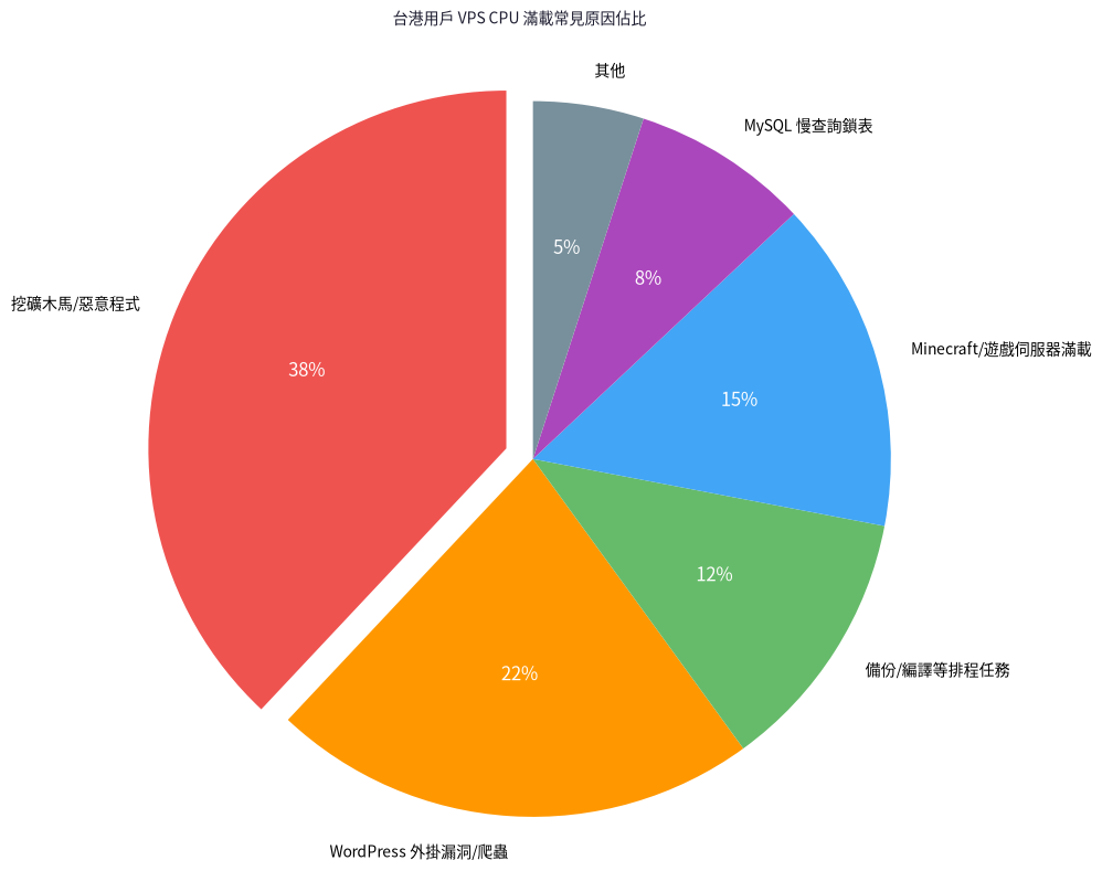 台港用戶VPS CPU滿載常見原因佔比
