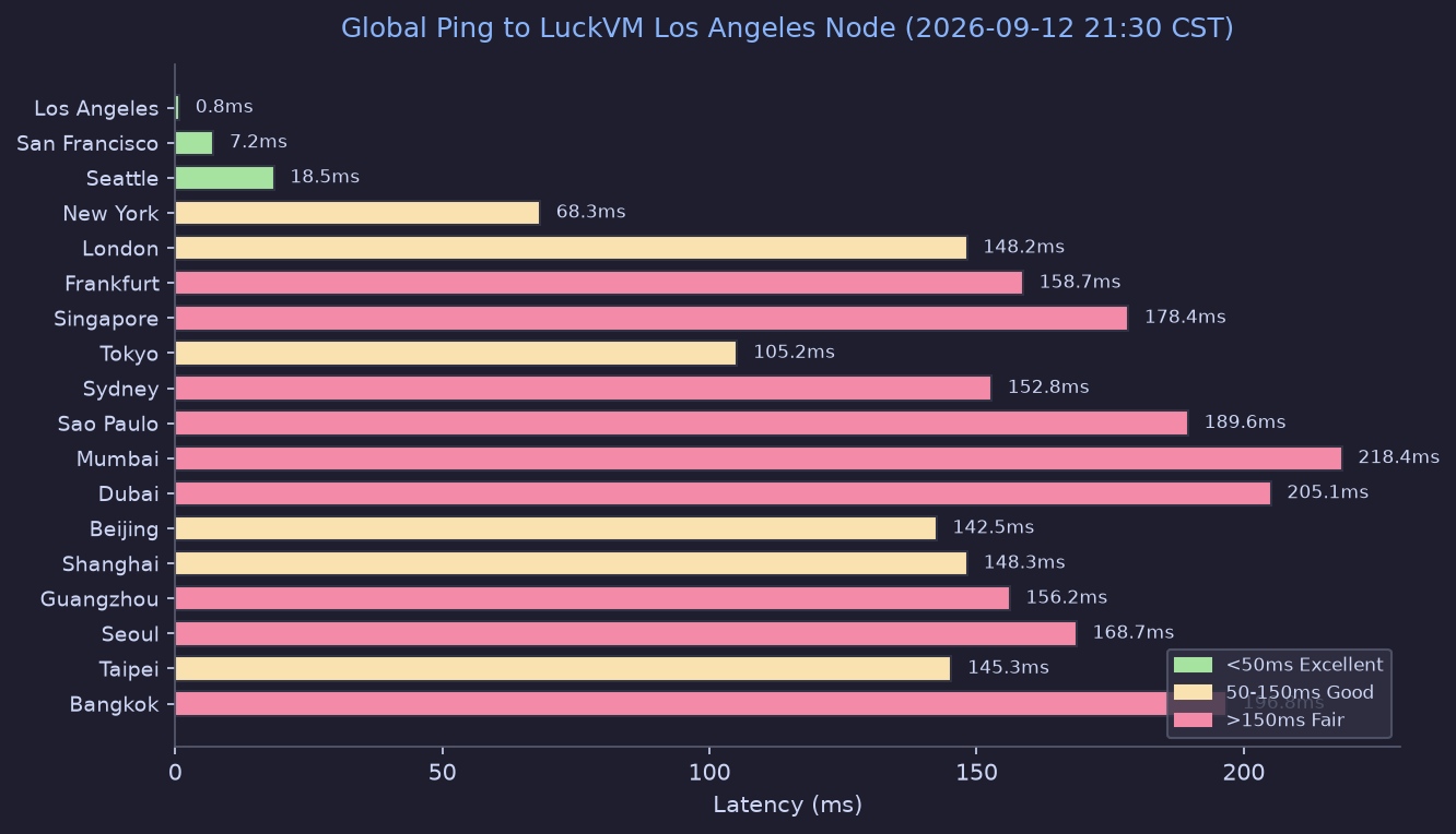 Global ping results to LuckVM Los Angeles