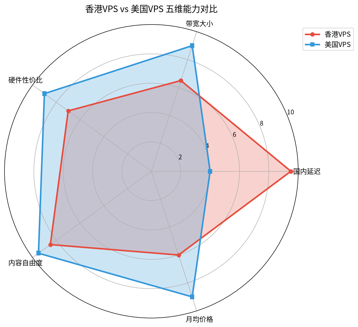 香港VPS和美国VPS五维能力对比雷达图