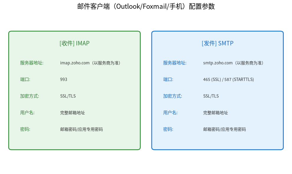 邮件客户端配置参数
