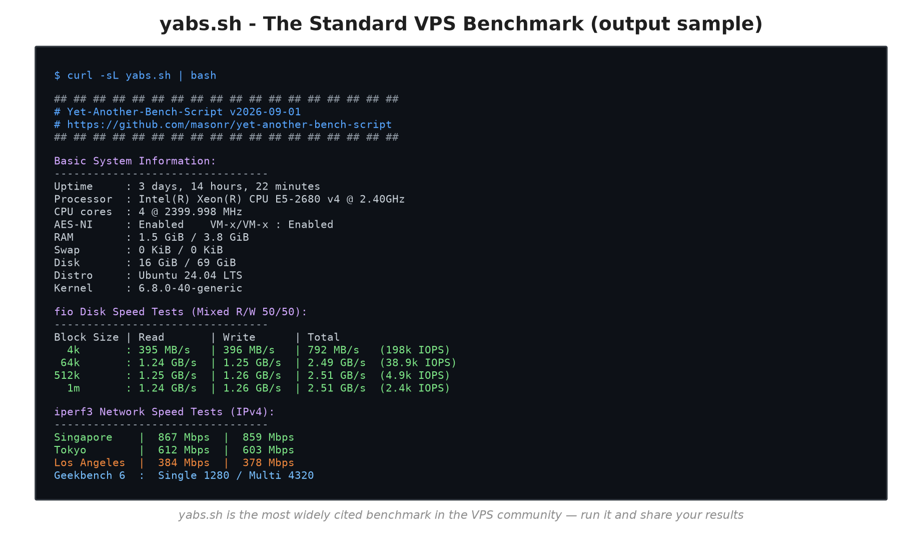 Sample output from yabs.sh benchmark showing system info, fio disk results, iperf3 network results, and Geekbench 6 scores in a terminal window