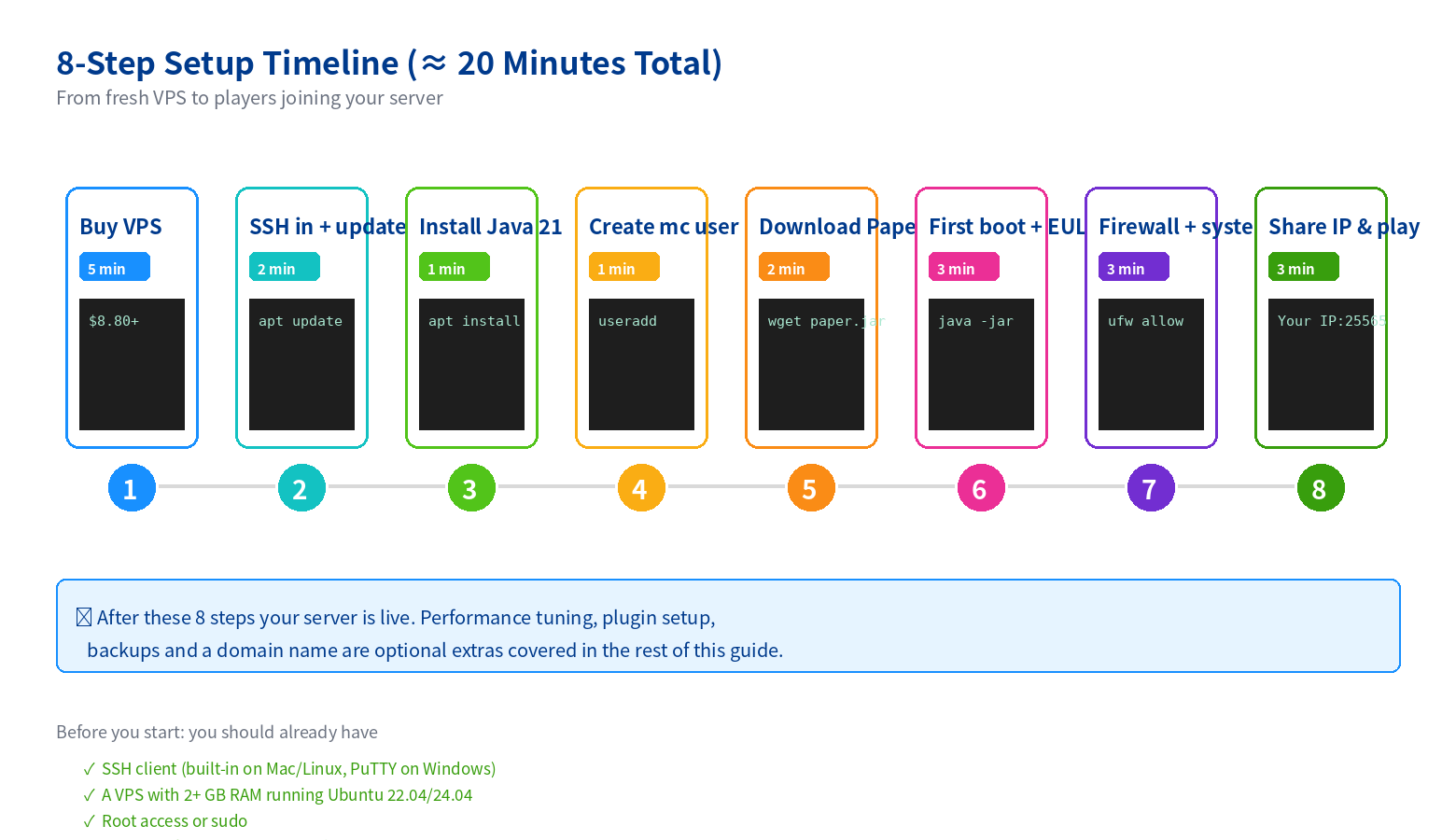 8-step Minecraft VPS setup timeline with commands