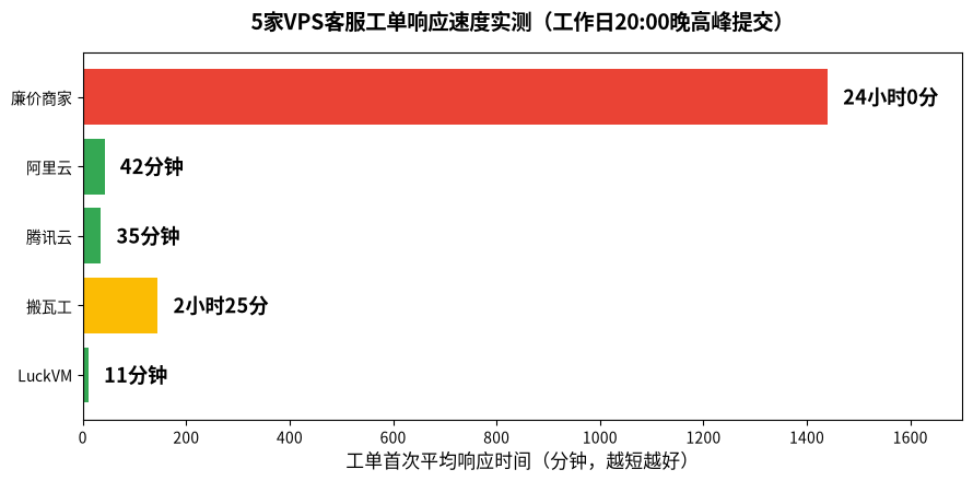 5家VPS客服响应时间对比