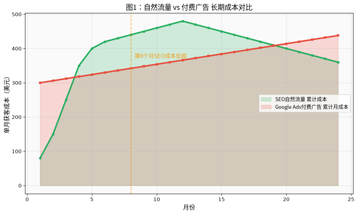 图1:自然流量 vs 付费广告长期成本对比