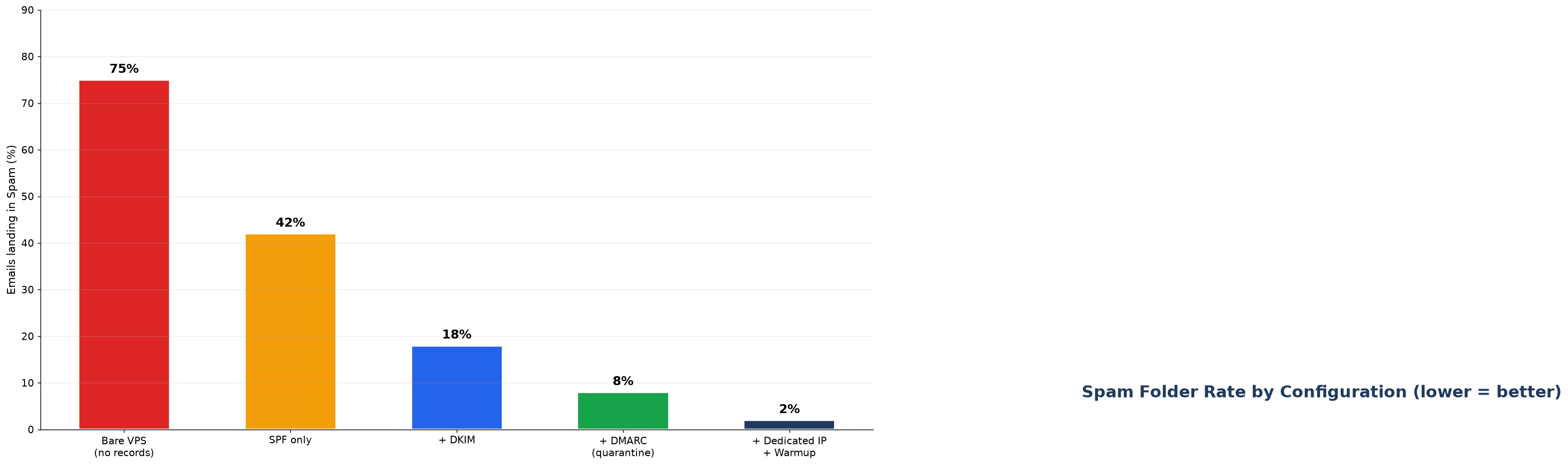 Spam folder rate by configuration: bare VPS 75%, SPF 42%, DKIM 18%, DMARC 8%, warmup 2% spam rate bar chart