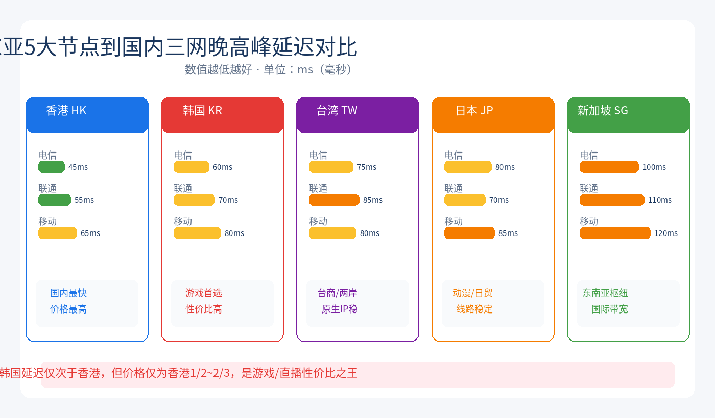 东亚5大节点延迟对比