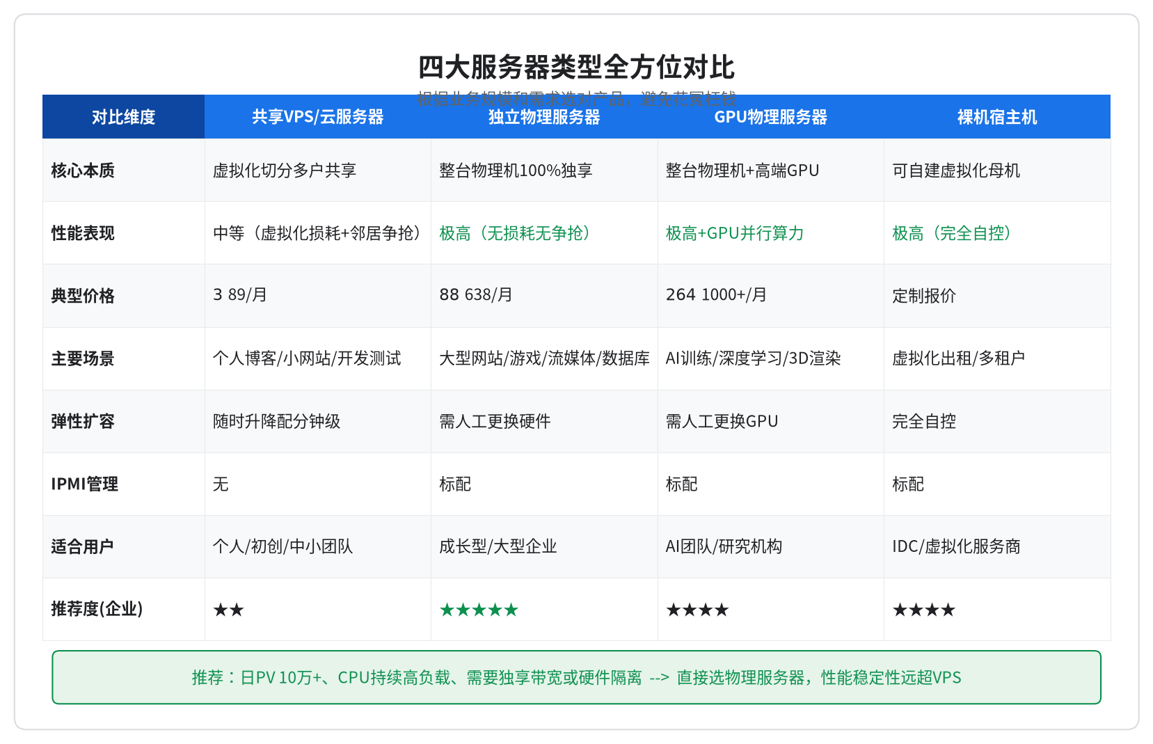 VPS云服务器 vs 物理服务器 vs GPU服务器 vs 裸机宿主机对比表