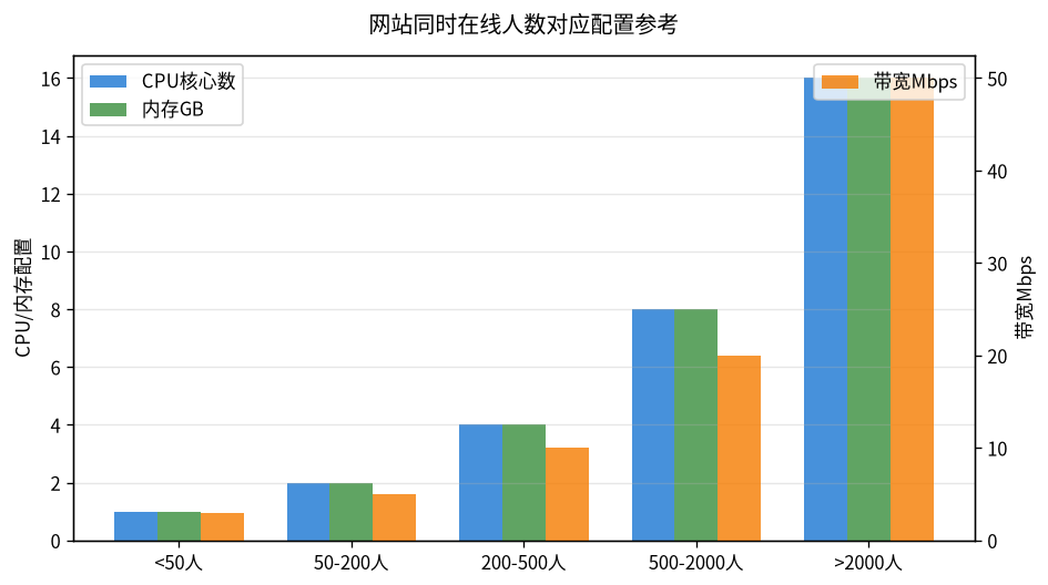 网站同时在线人数对应配置参考