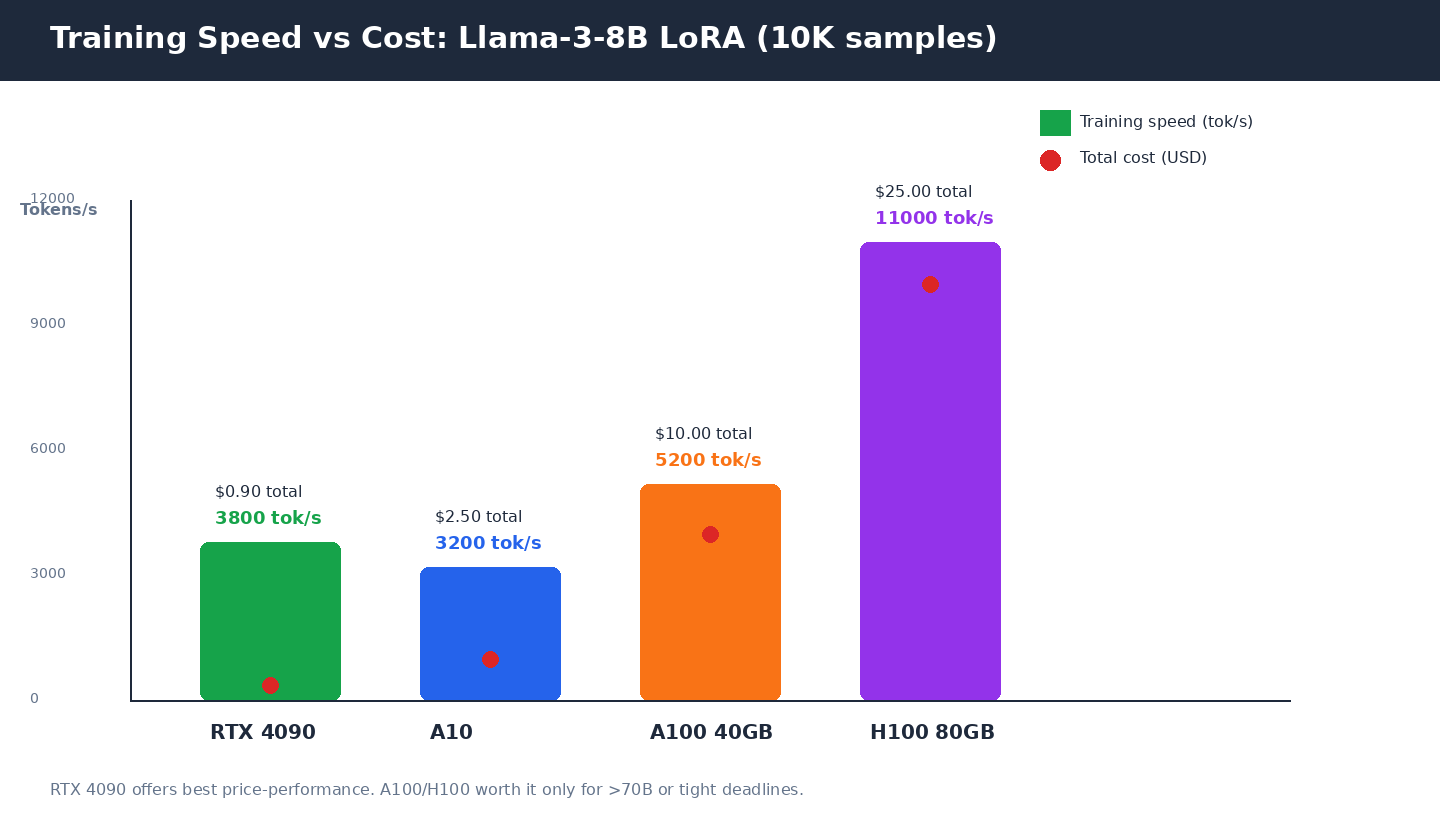 GPU Training Speed vs Cost Comparison RTX 4090 A10 A100 H100