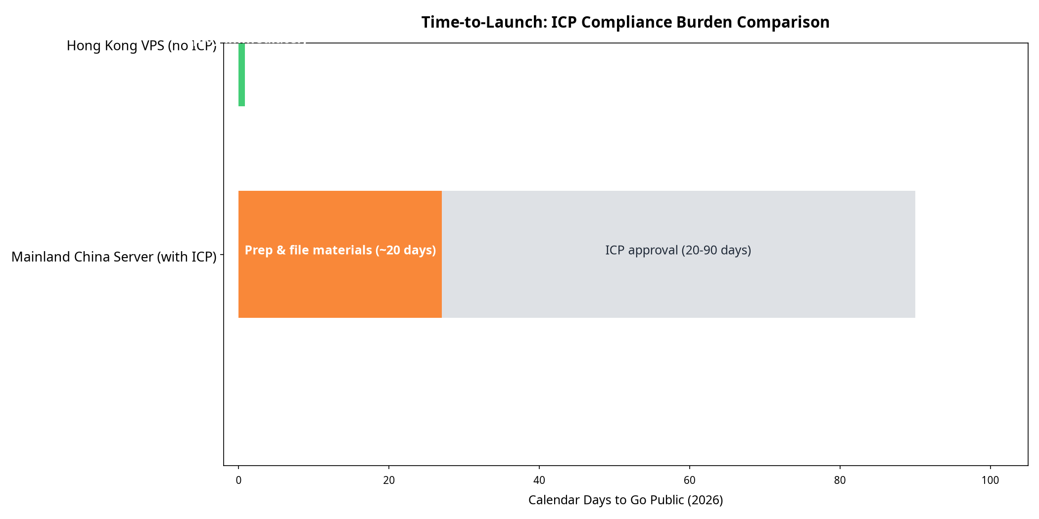 Timeline showing Hong Kong VPS can deploy immediately while mainland server takes 20-120 days for ICP approval
