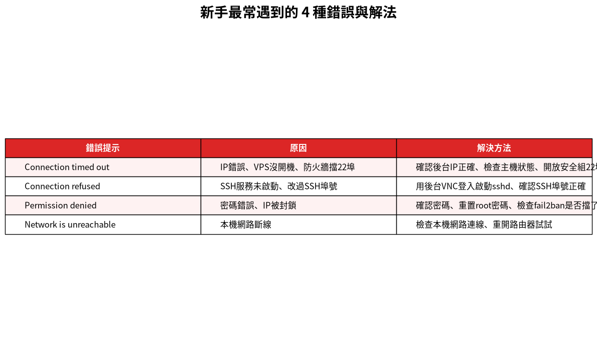 SSH連線常見錯誤與解法