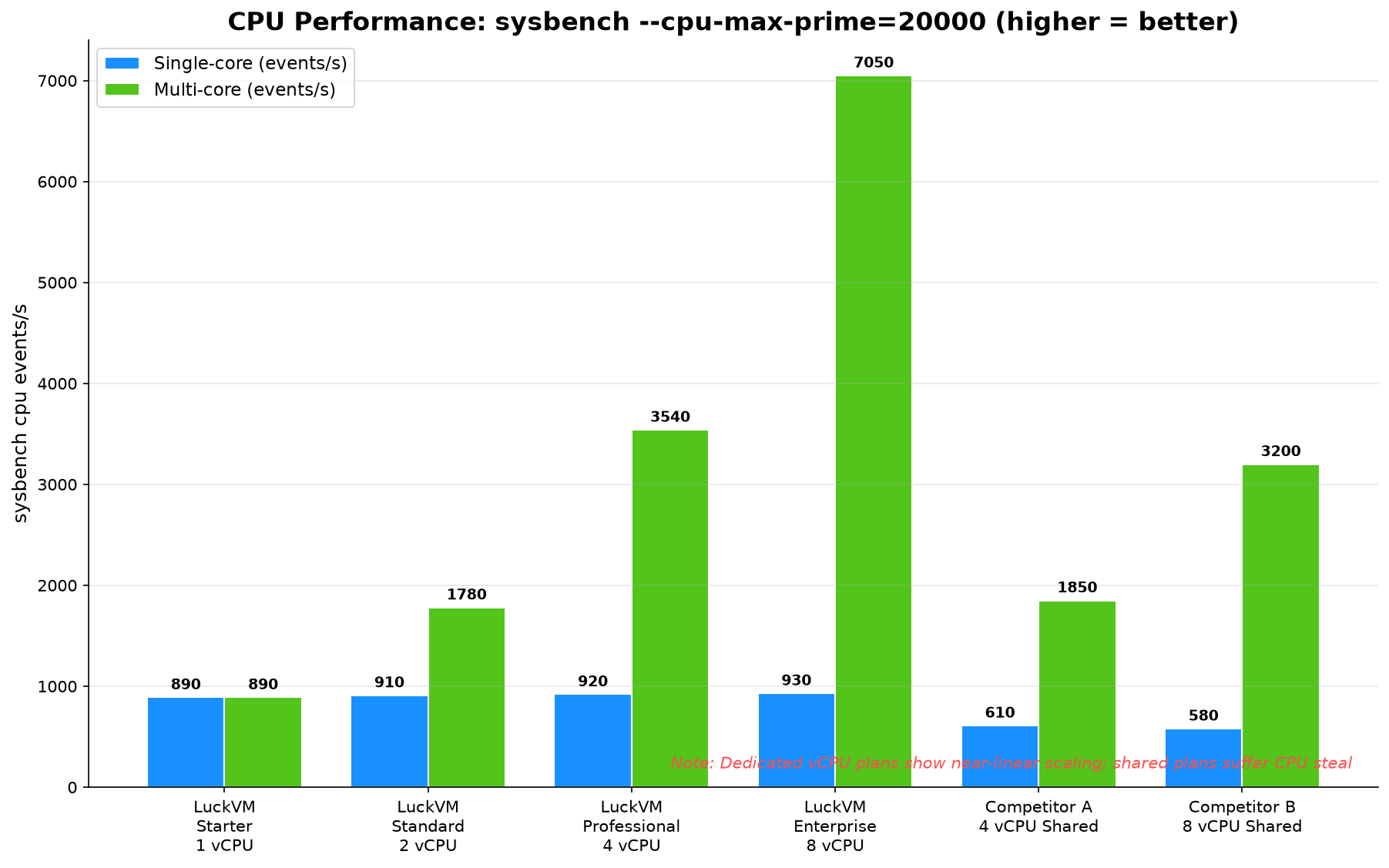 CPU benchmark comparison bar chart showing sysbench events per second for single and multi-core across VPS plans, illustrating linear scaling on dedicated vCPU plans