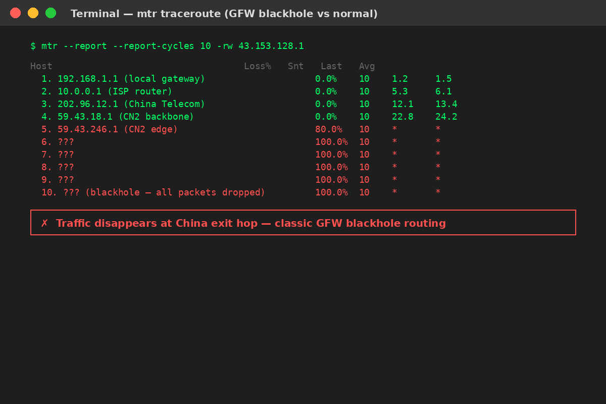mtr showing packets dying at Chinese border hop — classic GFW blackhole