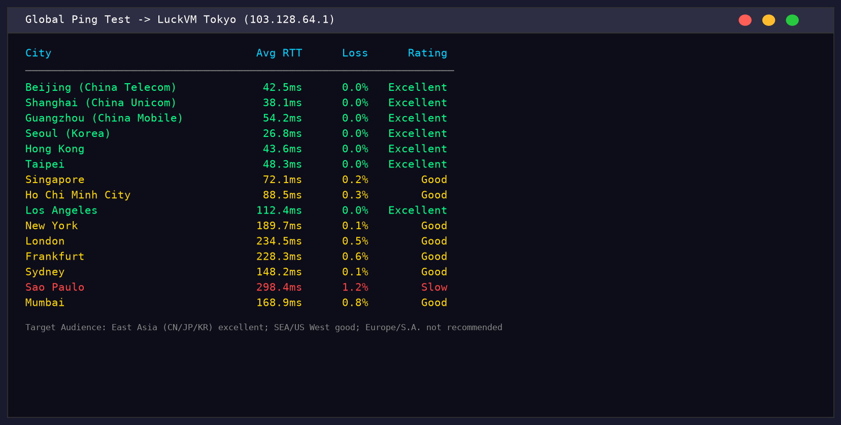 Global Ping Test to Tokyo