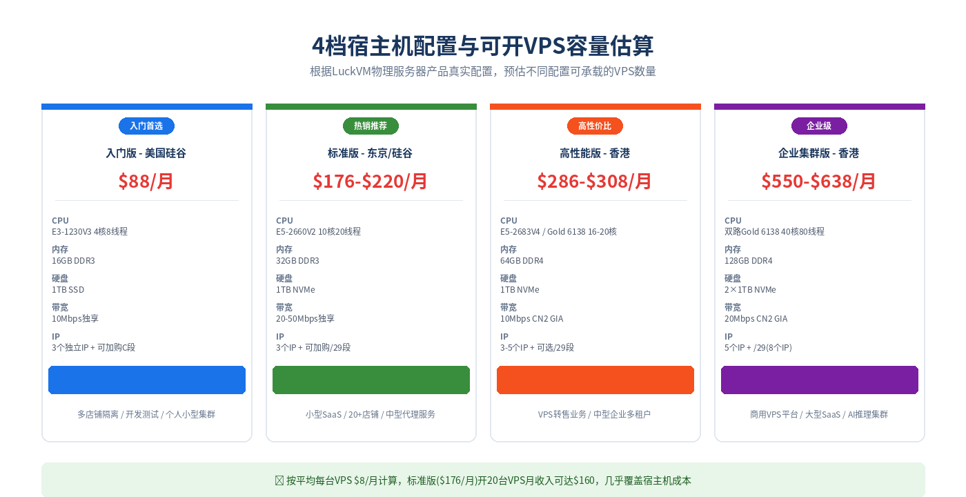 破蜗壳 4档宿主机配置与可开VPS数量估算