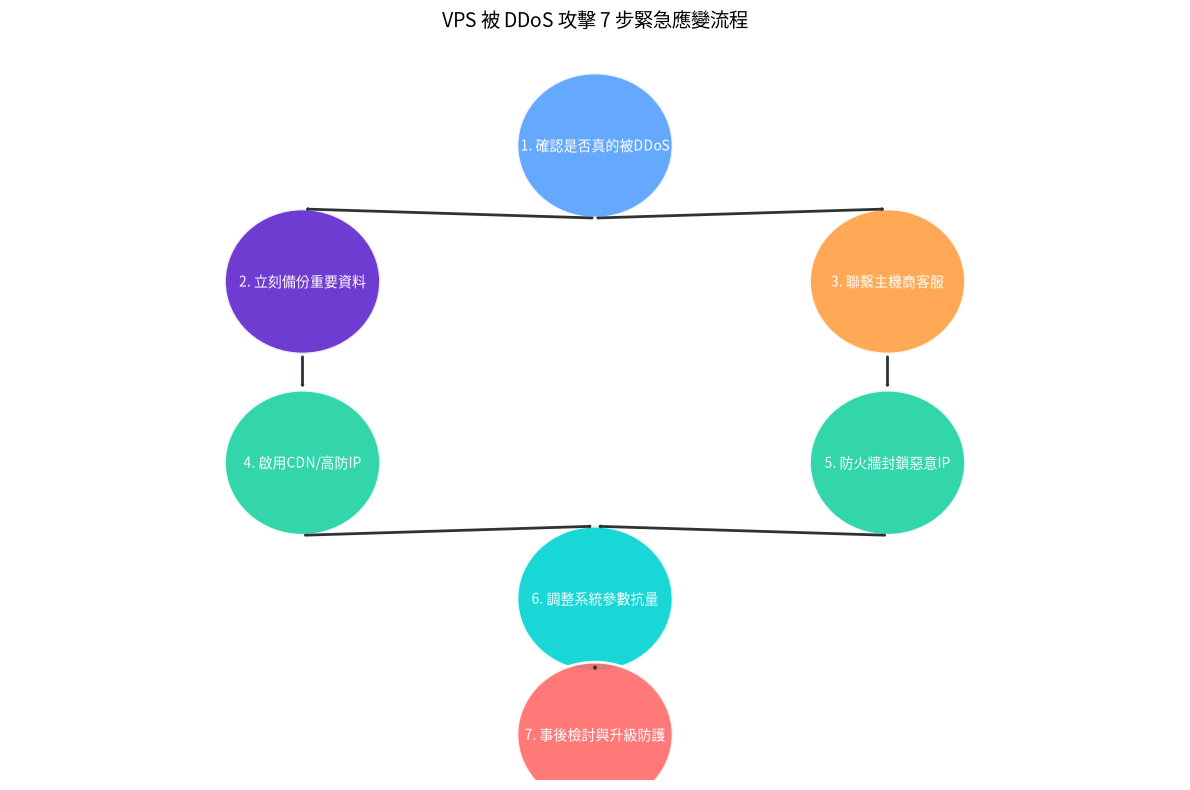VPS被DDoS攻擊7步緊急應變流程圖