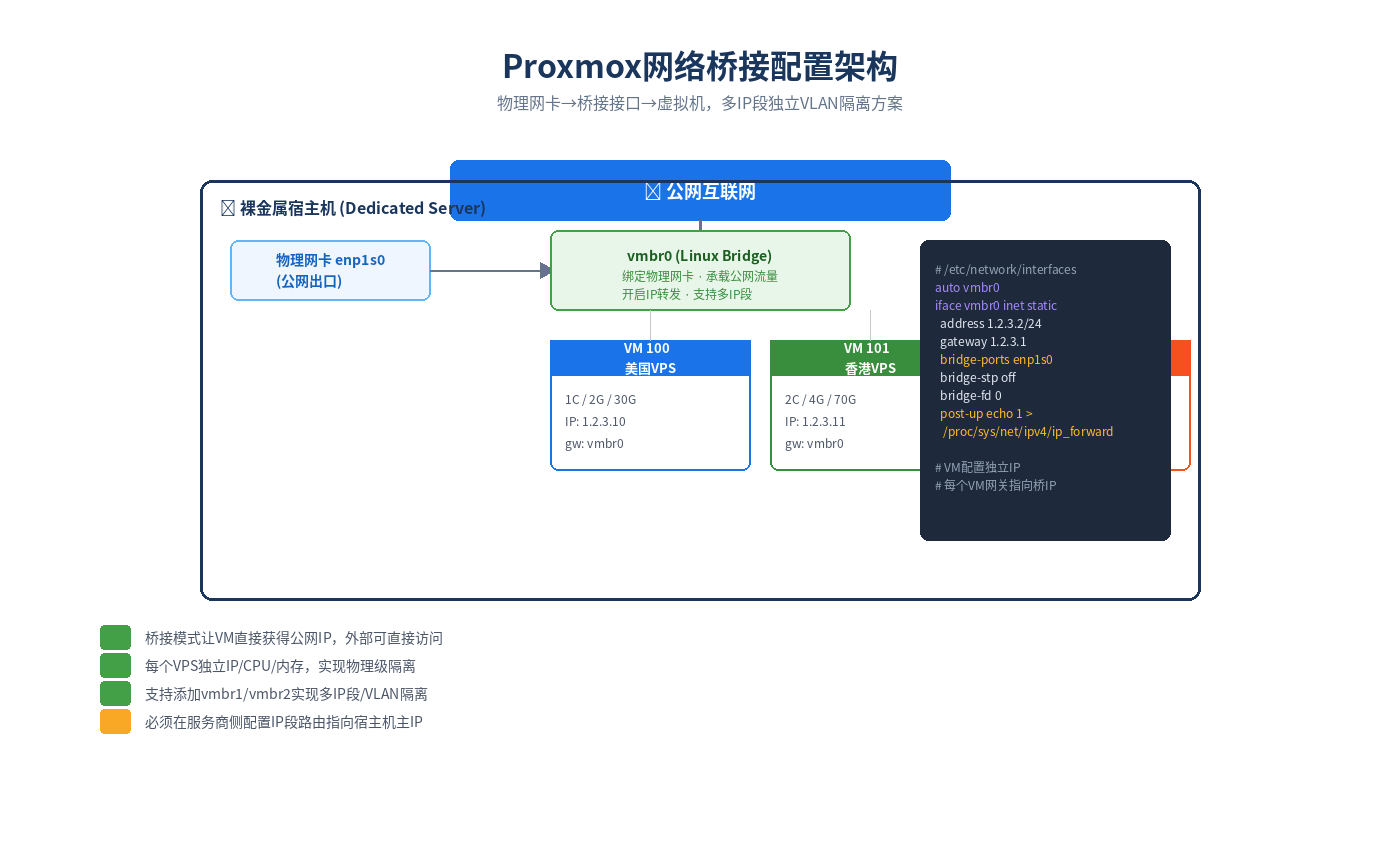 Proxmox网络桥接配置架构图