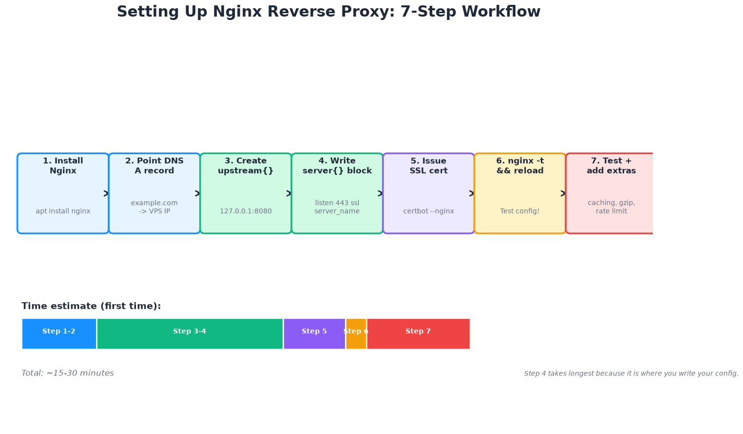 7-step workflow to set up Nginx reverse proxy on a VPS with time estimates