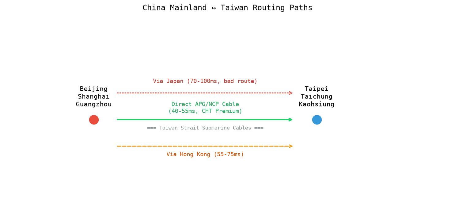 China β Taiwan Routing Diagram
