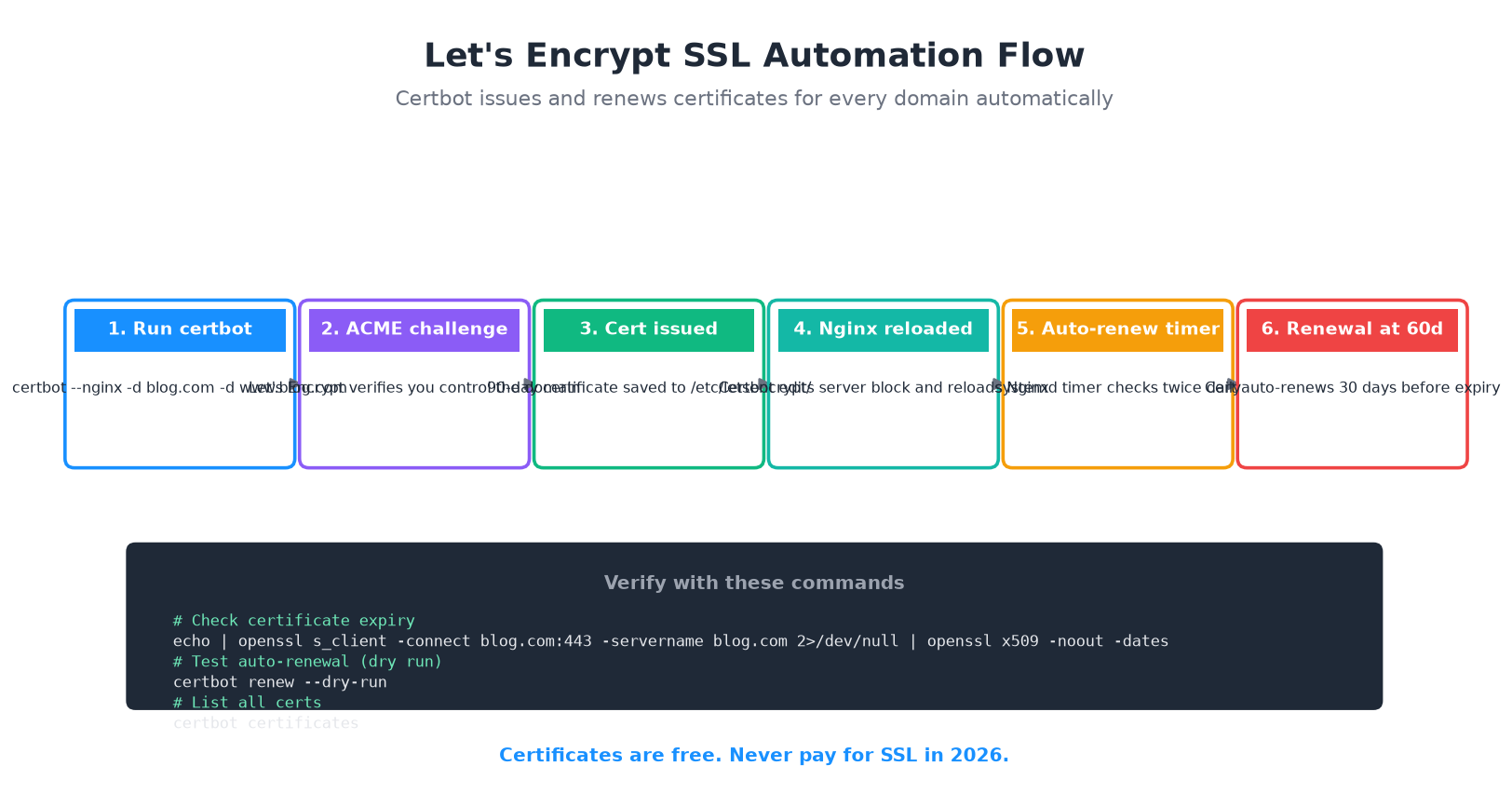 Let's Encrypt SSL automation flow with Certbot for multiple domains