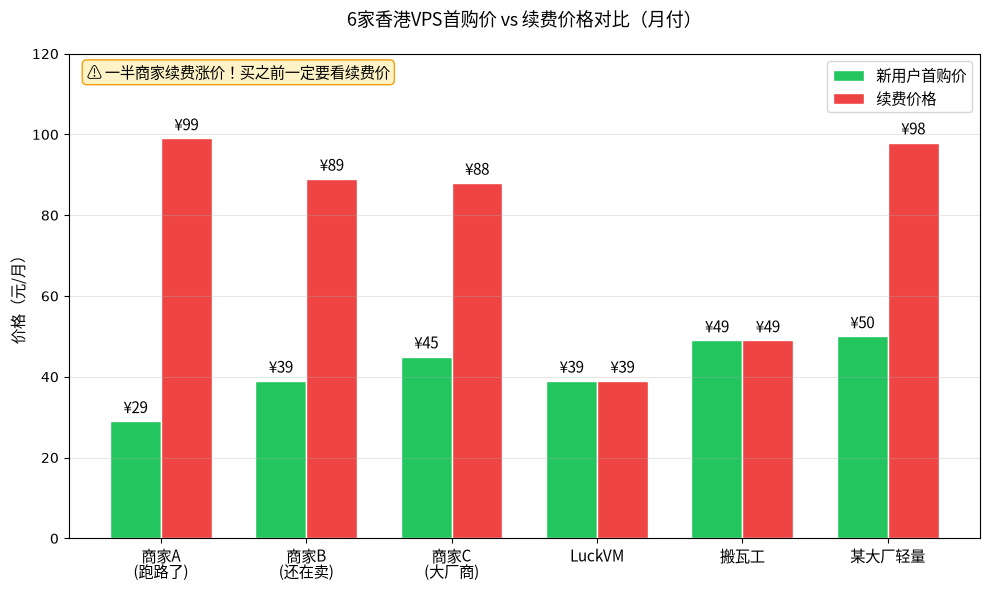 6家VPS首购价vs续费价格对比 一半商家续费涨价