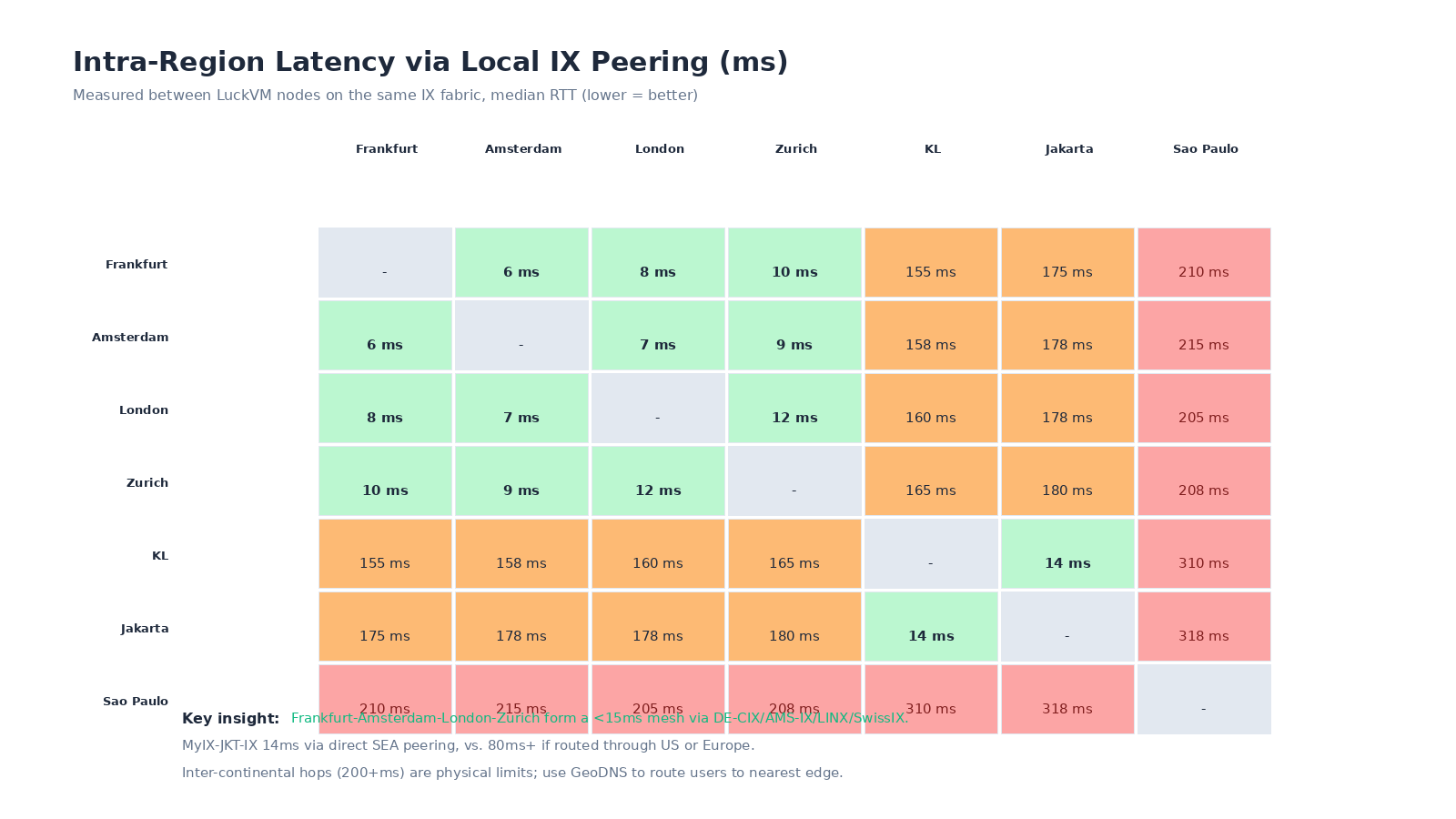 Latency heatmap showing intra-region and inter-region RTT in milliseconds across all 7 LuckVM IX nodes