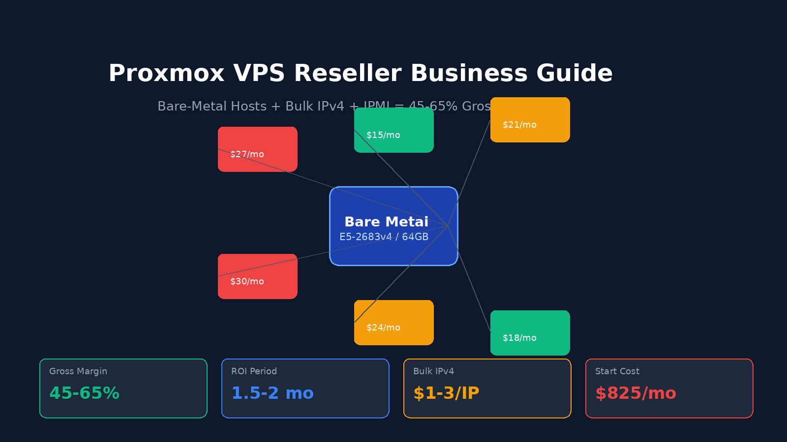 Building a High-Margin VPS Reseller Business: Bare-Metal Proxmox VE Hosts with Bulk IPv4 & IPMI Control (2026)