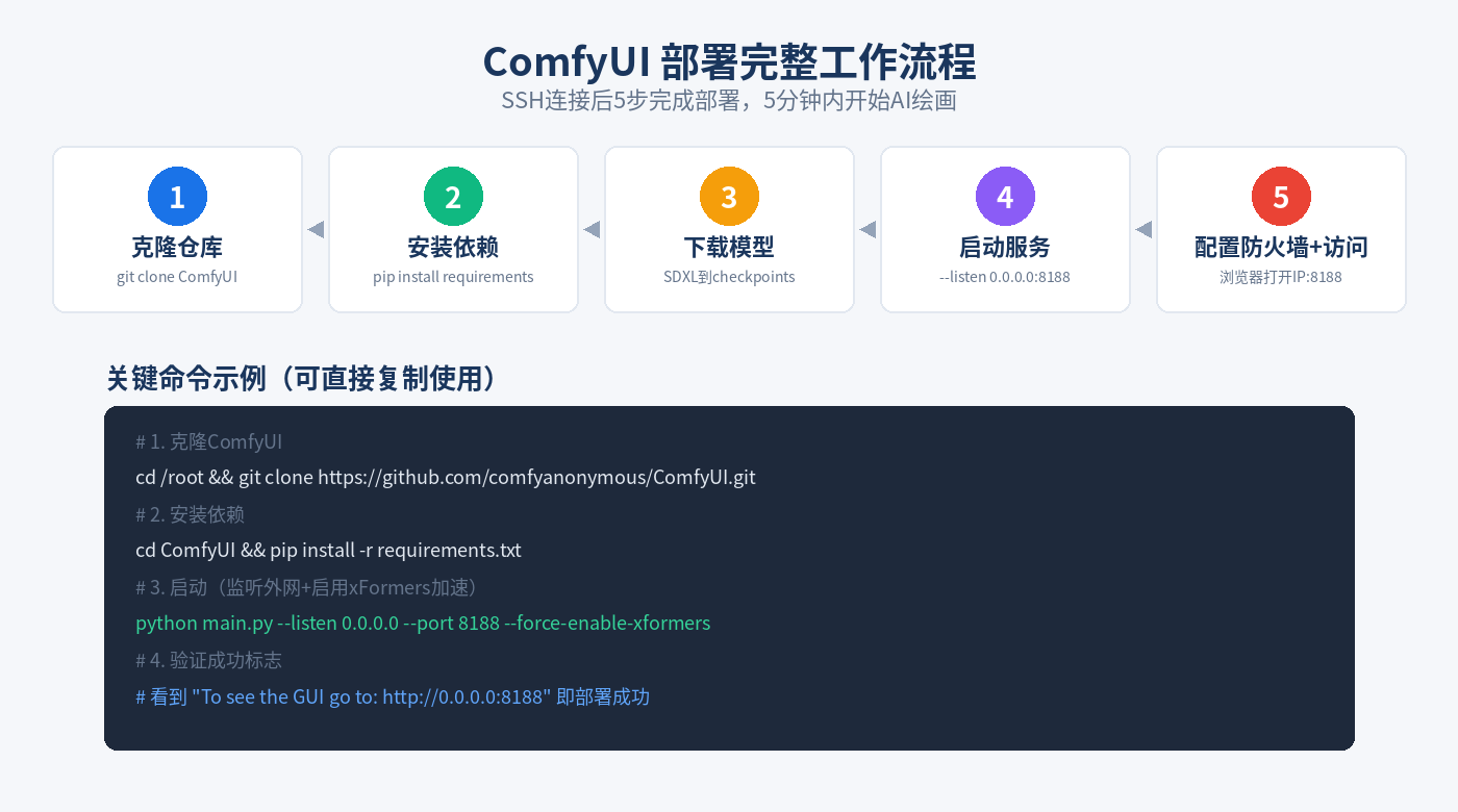 ComfyUI部署完整工作流程