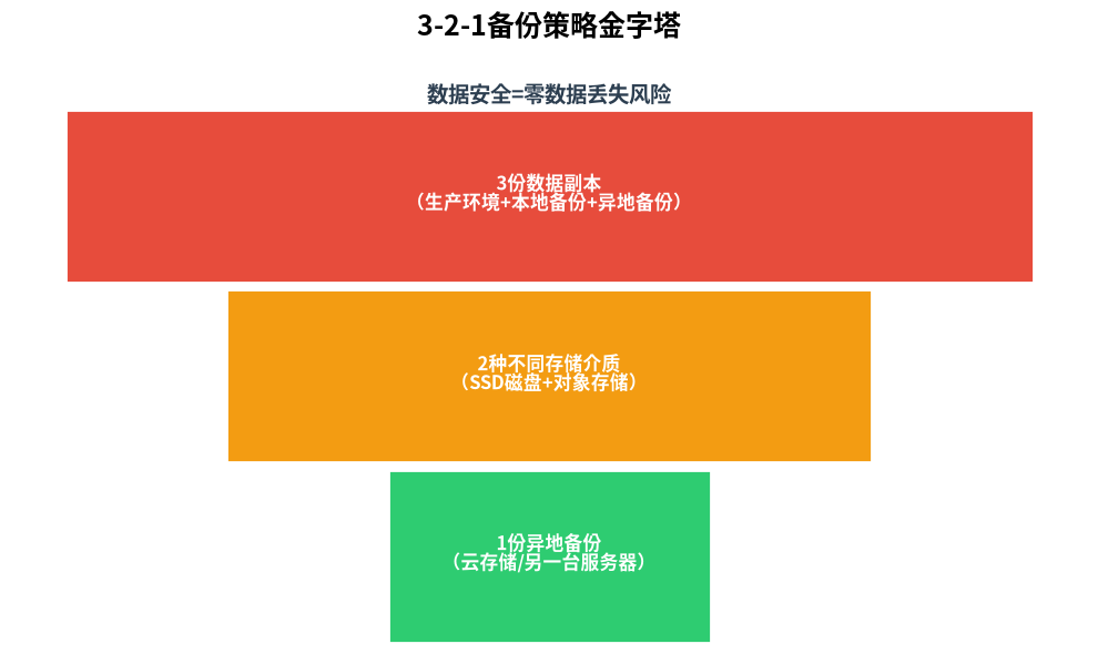 3-2-1备份策略金字塔