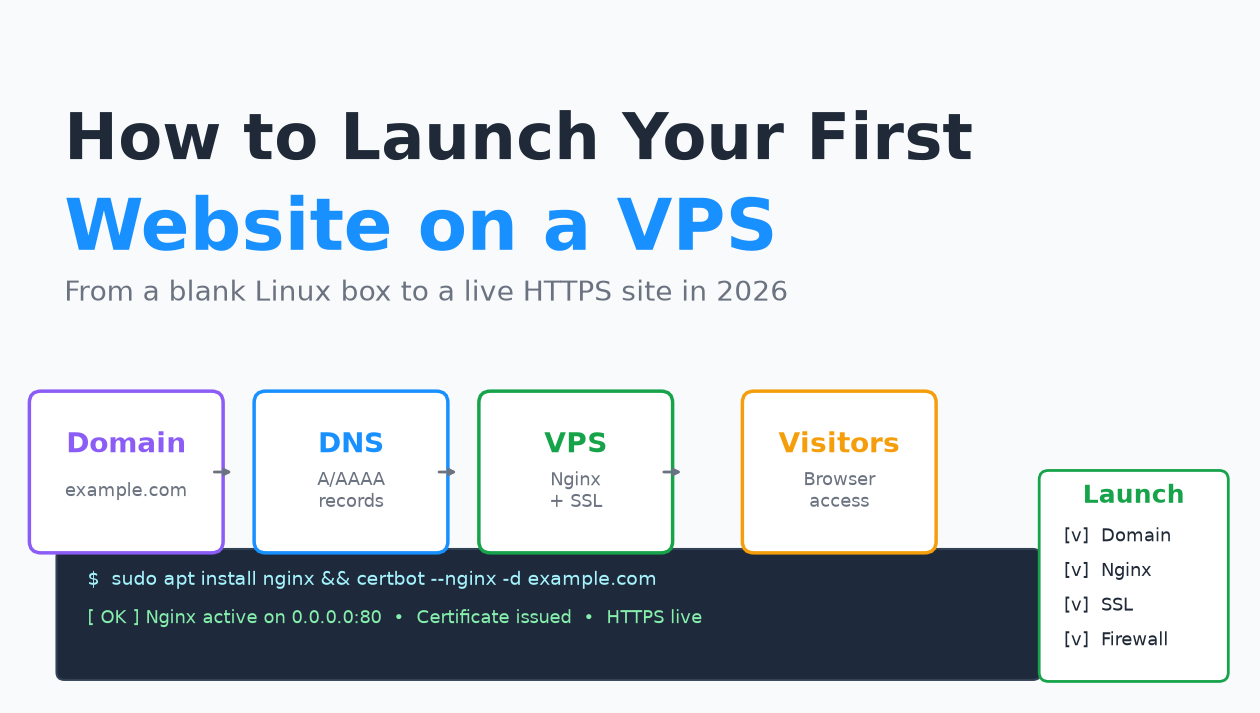 Launch your first website on a VPS with domain DNS Nginx and SSL