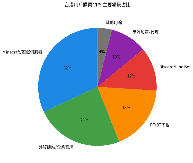 台港用戶VPS使用場景占比