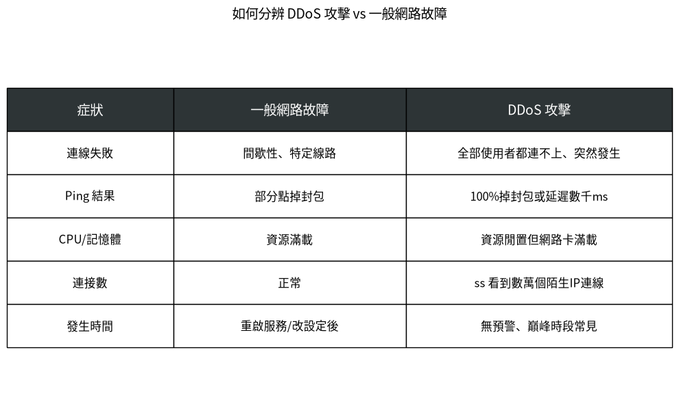 DDoS攻擊與一般網路故障症狀對照表