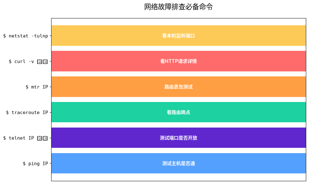 网络故障排查必备命令