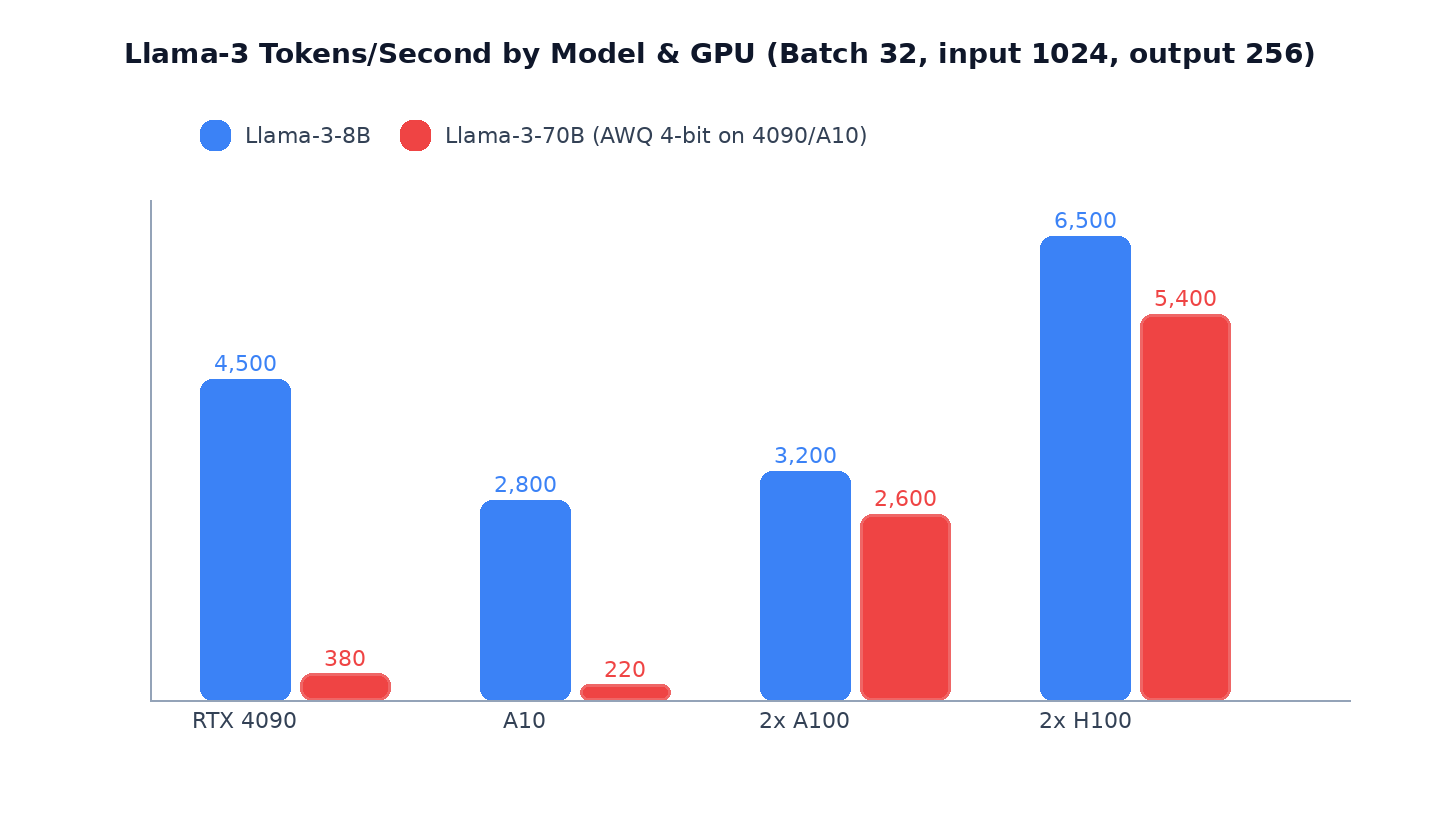 Llama-3 tokens per second benchmark across GPUs