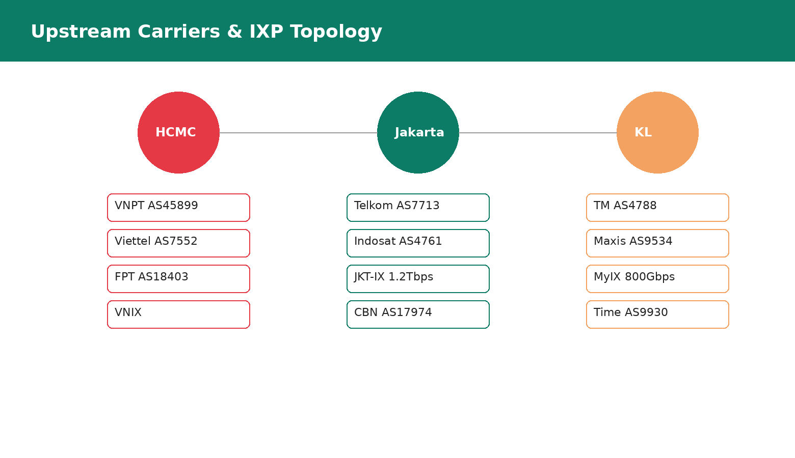 Vietnam Indonesia Malaysia ISP carriers VNIX JKT-IX MyIX topology diagram