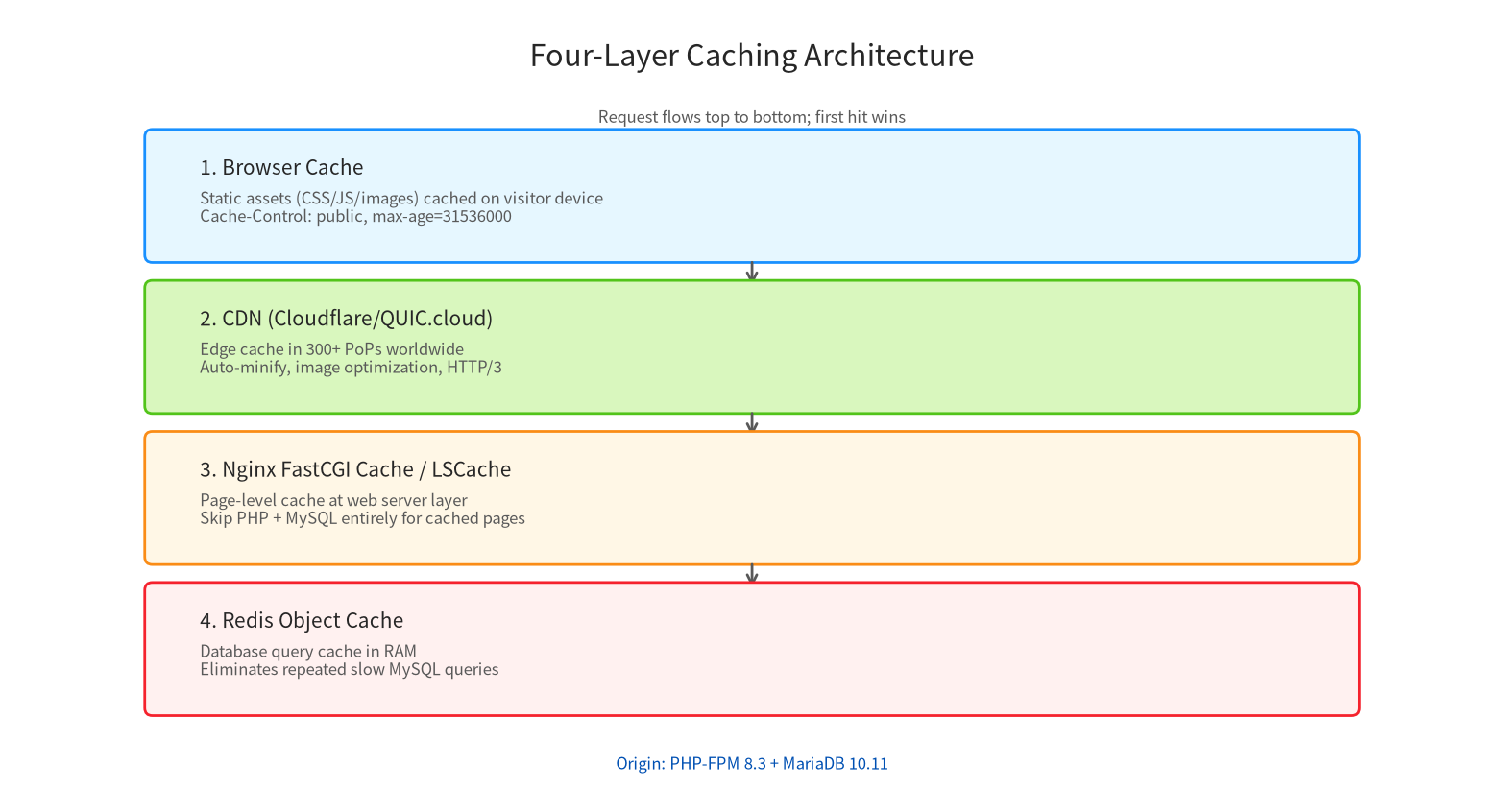Four-layer WordPress caching architecture: Browser cache, CDN, Nginx FastCGI cache, Redis object cache