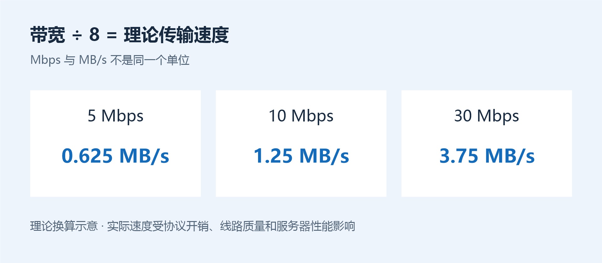 VPS带宽换算：5、10和30Mbps分别对应0.625、1.25和3.75MB每秒的理论速度