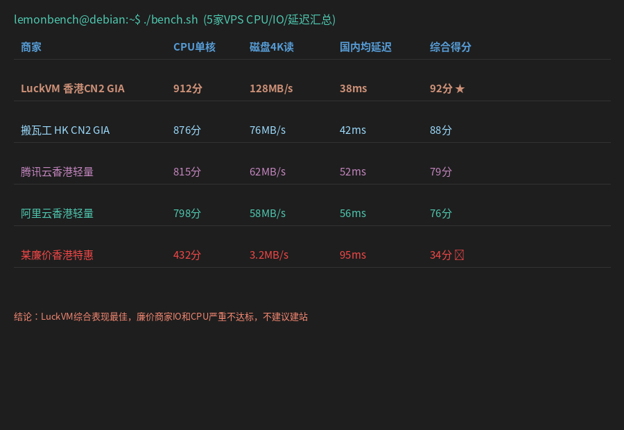 5家VPS跑分对比终端截图