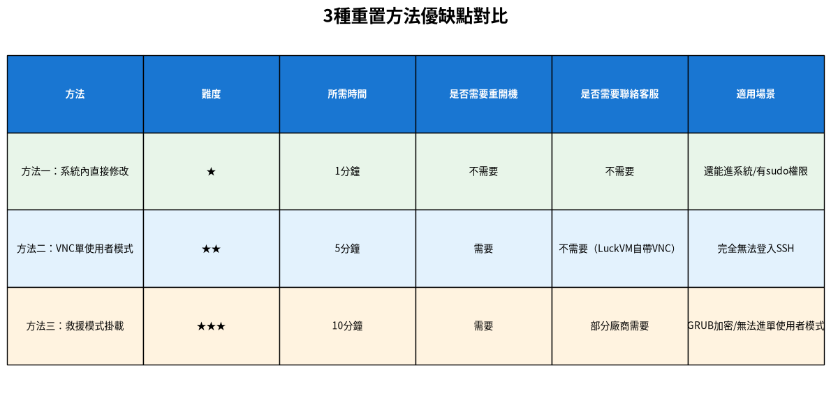 3種重置root密碼方法優缺點對比