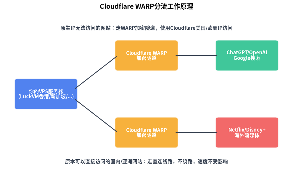 Cloudflare WARP分流工作原理